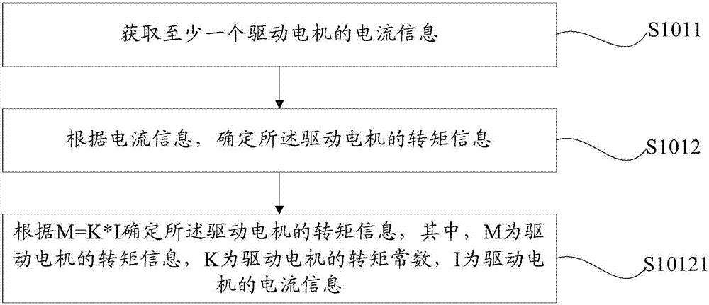 云臺調(diào)整方法、系統(tǒng)、裝置以及云臺與流程