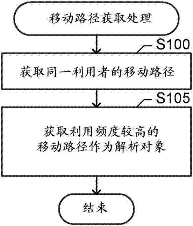 路徑搜索系統(tǒng)、方法以及程序與流程