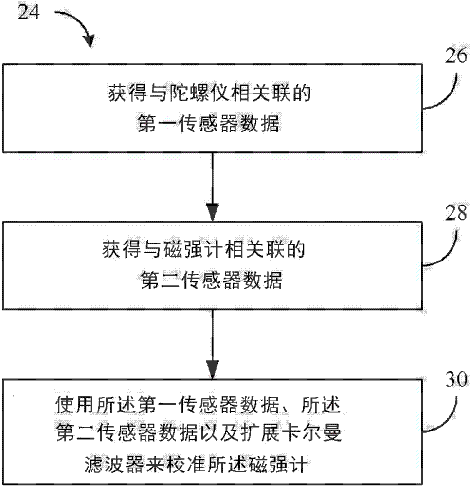 基于擴展卡爾曼濾波器的自動磁強計校準的制造方法與工藝