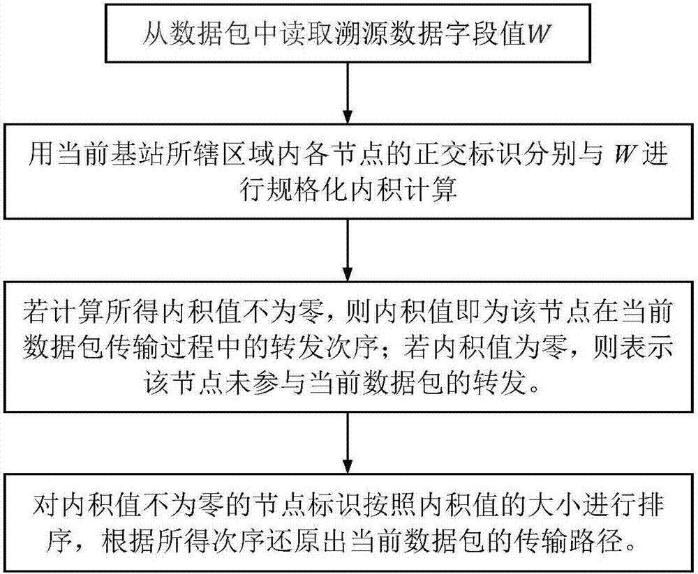 基于正交溯源的WSN加权传输拓扑发现方法及系统与流程