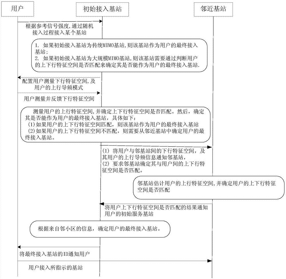 大规模MIMO系统小区选择方法及基站与流程