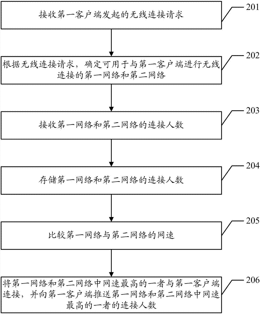 一种网络连接方法以及装置、计算机装置、可读存储介质与流程