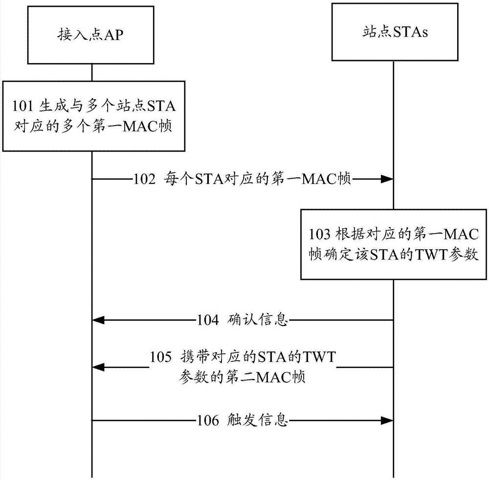 协商目标唤醒时间的方法、接入点和站点与流程