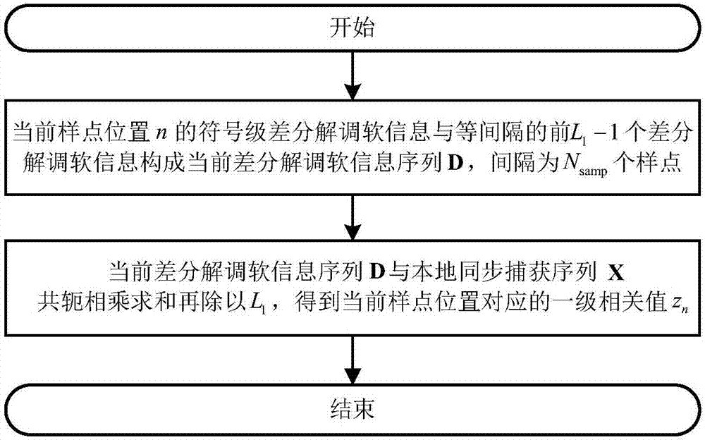 一种高动态环境中无线通信系统的同步捕获方法与流程