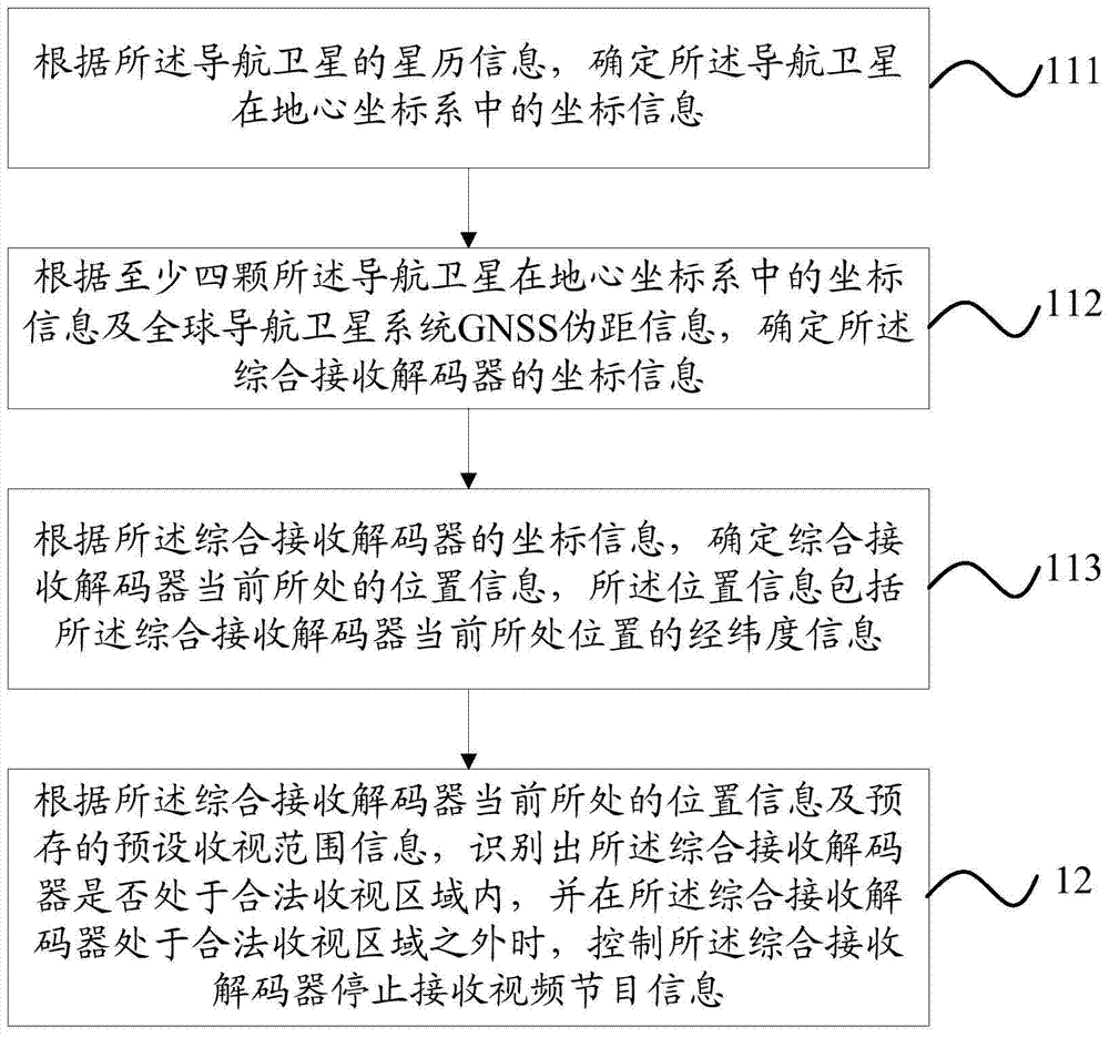 一种合法收视区域的识别方法、装置及综合接收解码器与流程