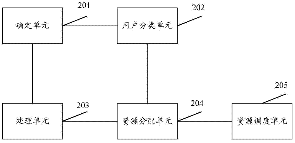 一種上行資源調(diào)度方法和裝置與流程