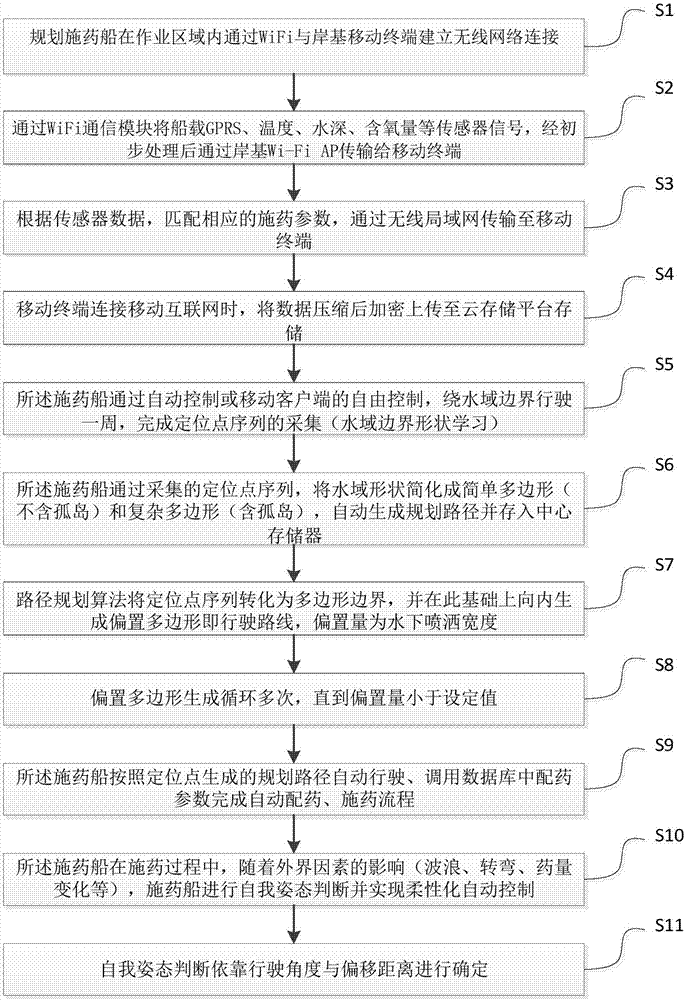 一种基于无线传感网络的渔业智能施药方法与流程