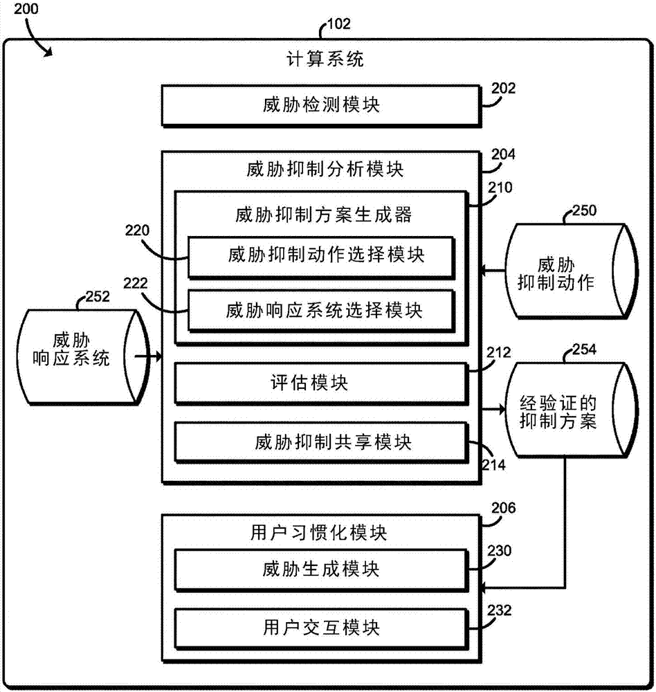 用于利用用戶交互來(lái)管理對(duì)計(jì)算系統(tǒng)的安全威脅的技術(shù)的制造方法與工藝