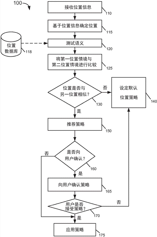 提供基于位置的安全策略的制造方法與工藝