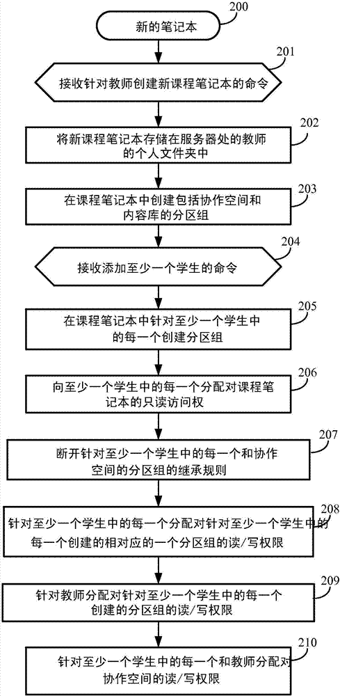 在筆記本應(yīng)用中管理對(duì)課程筆記本及其分區(qū)組的訪問權(quán)限的制造方法與工藝