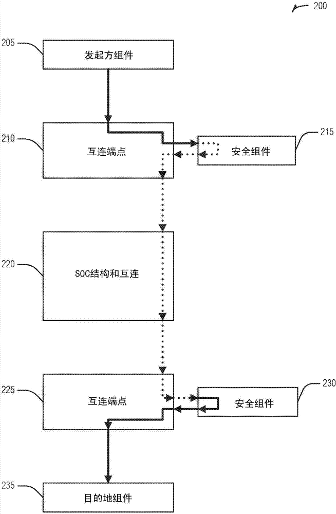 用于片上系统平台的安全插件的制造方法与工艺