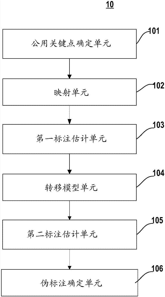 用于估計(jì)人臉圖像的人臉關(guān)鍵點(diǎn)的方法和系統(tǒng)與流程