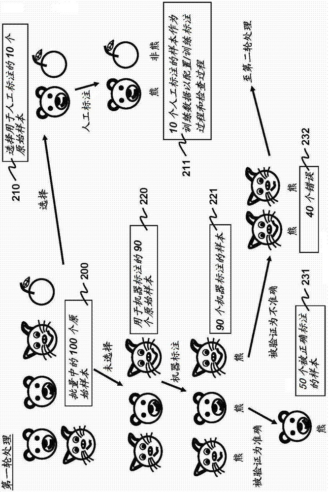 對(duì)大樣本組的高效標(biāo)注的制造方法與工藝