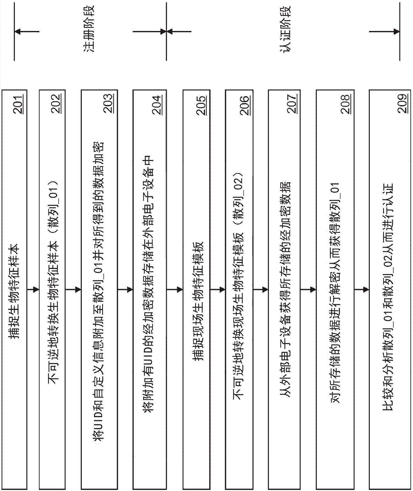 用于提供安全且可獨立操作的生物特征認證的方法和系統(tǒng)與流程