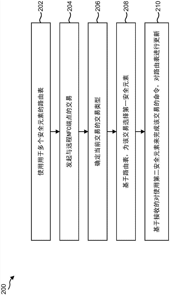 用于多個安全元素的自適應(yīng)路由的系統(tǒng)和方法與流程