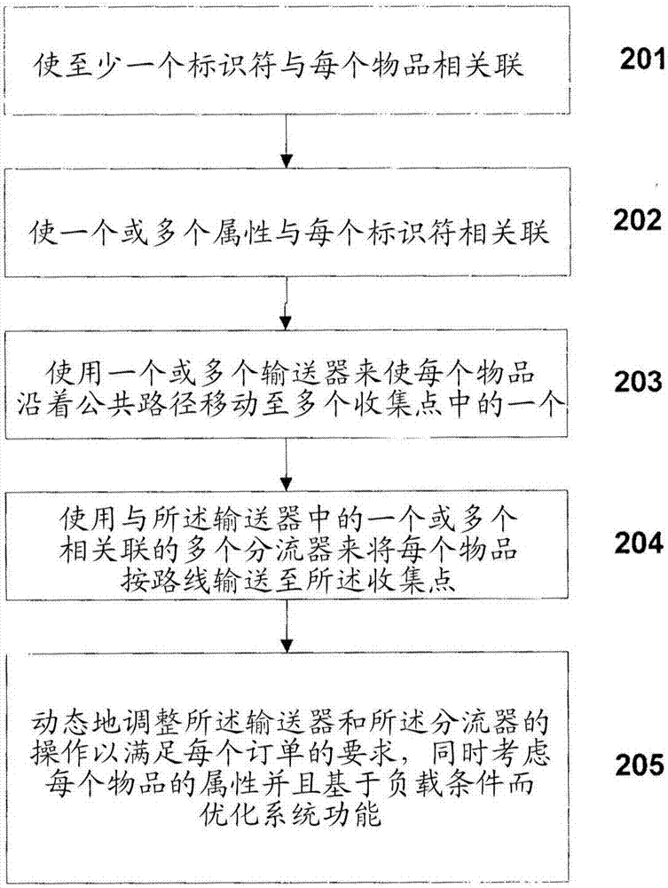 物品整理系統(tǒng)及其方法與流程