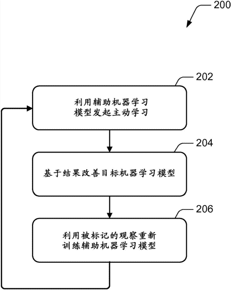 主动机器学习的制造方法与工艺