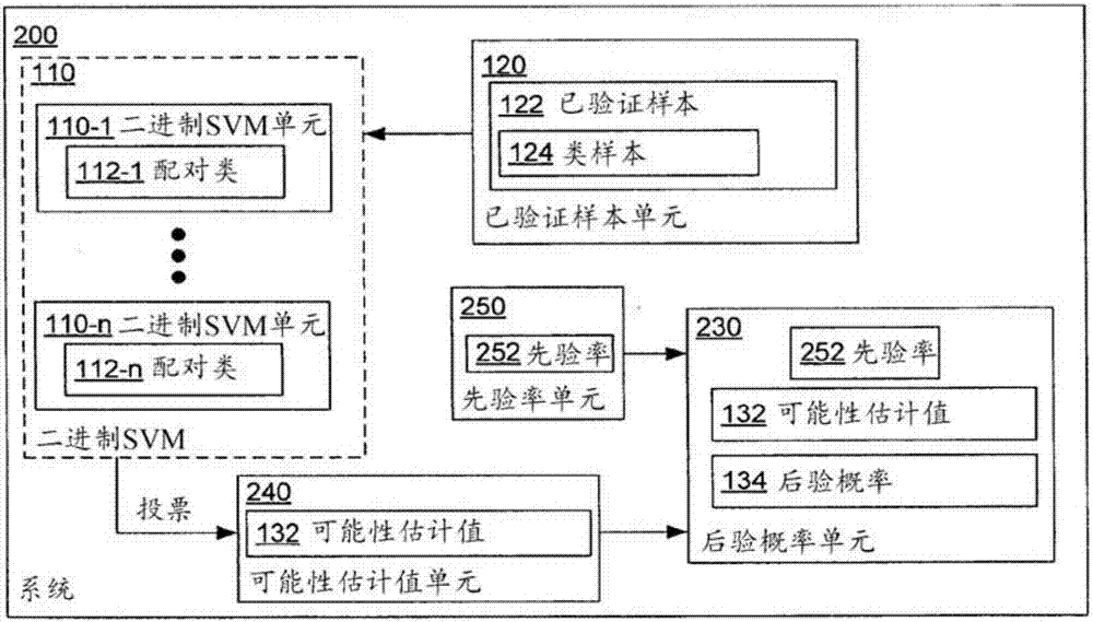 采用多個(gè)二進(jìn)制支持向量機(jī)計(jì)算類的后驗(yàn)概率的制造方法與工藝