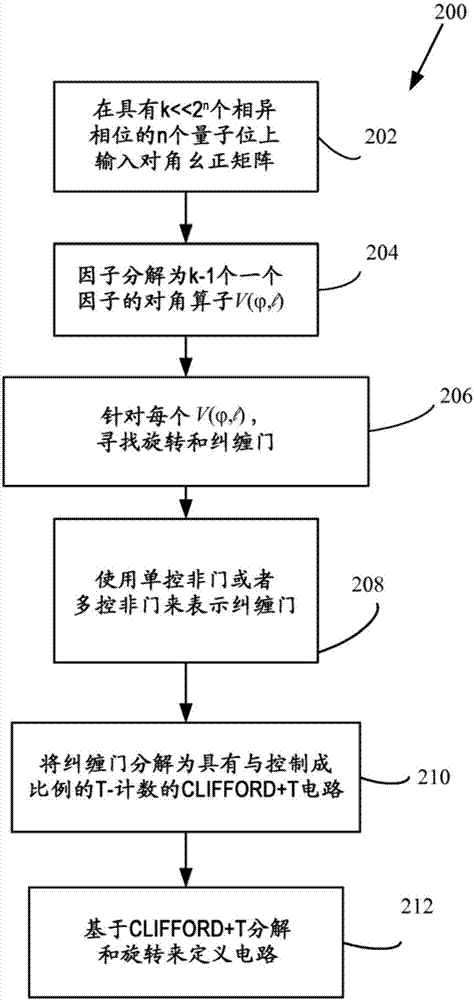 針對(duì)CLIFFORD+T基上的對(duì)角算子的高效實(shí)現(xiàn)的方法與流程