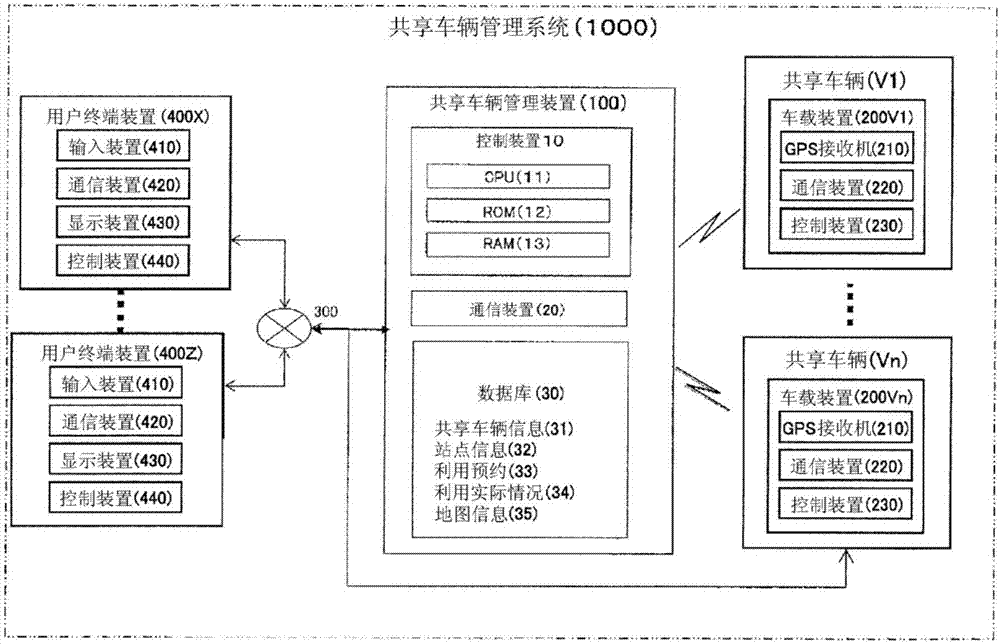 共享車輛管理裝置和共享車輛管理方法與流程