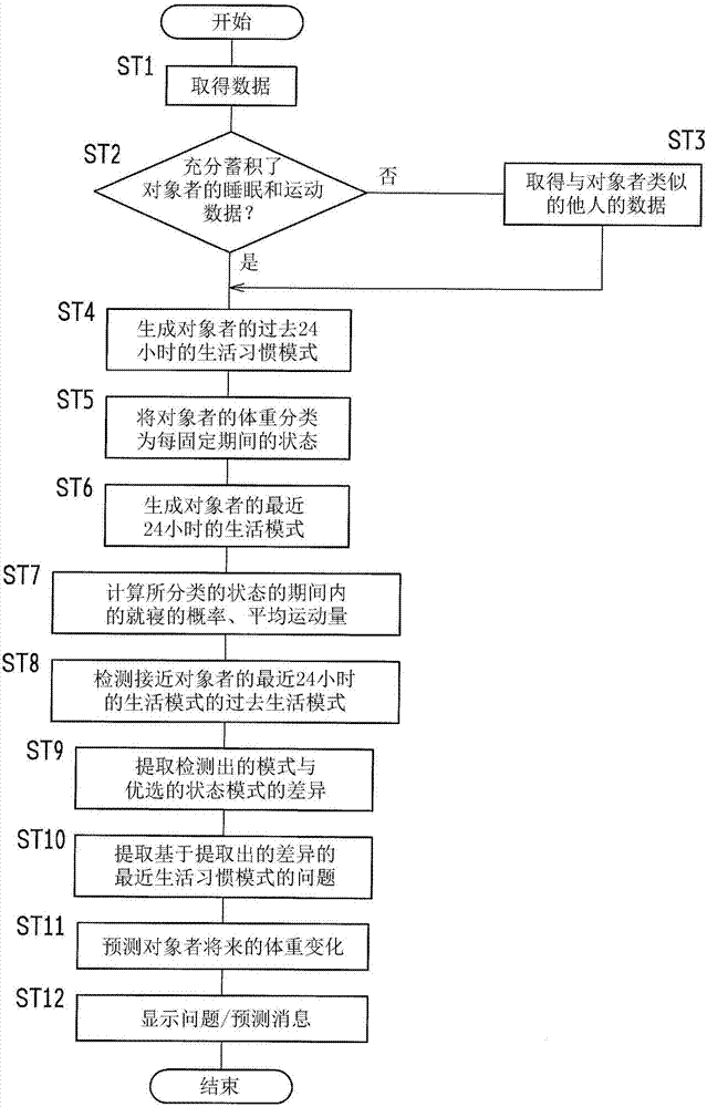 生活習(xí)慣改善裝置、生活習(xí)慣改善方法及生活習(xí)慣改善系統(tǒng)與流程