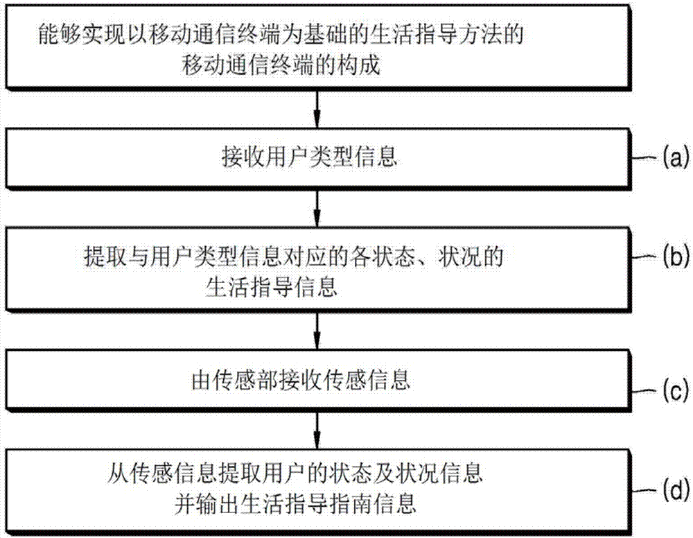 以移動通信終端為基礎(chǔ)的生活指導(dǎo)方法、移動通信終端及記錄該方法的計算機(jī)可讀取的記錄介質(zhì)與流程