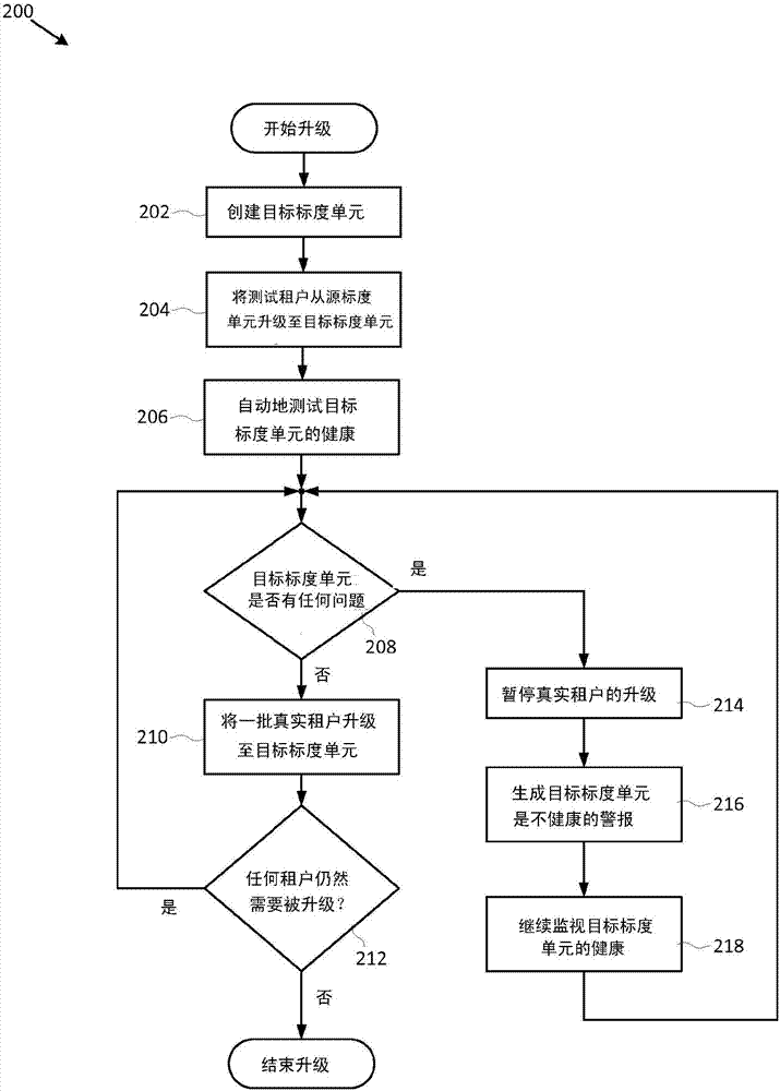 針對多租戶服務(wù)的自動化租戶升級的制造方法與工藝