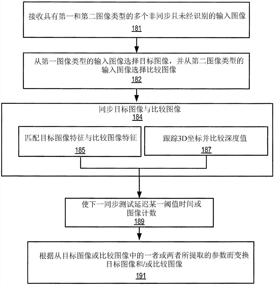 用于彩色与深度视频的同步的方法、设备和媒体与流程