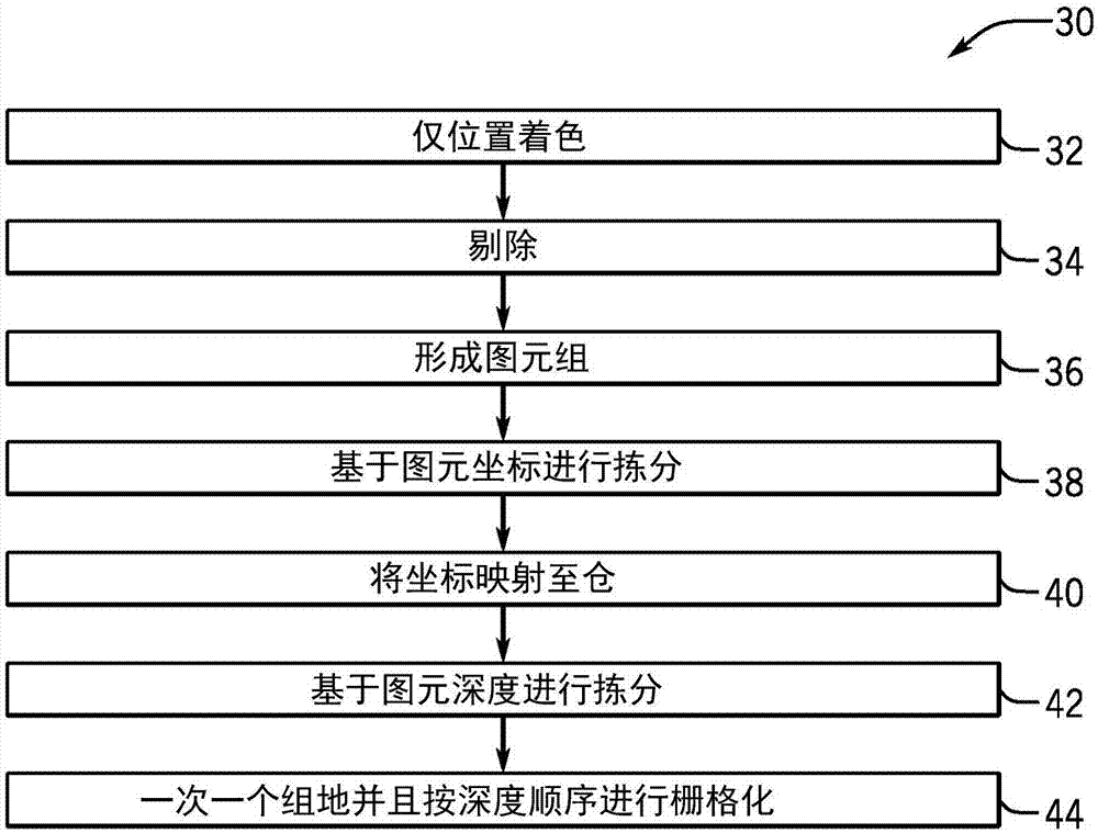 僅位置流水線中的寬松揀分的制造方法與工藝