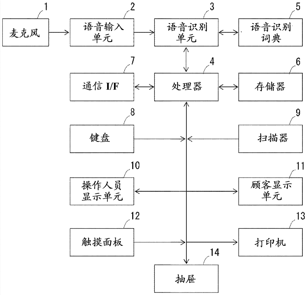 POS終端、產(chǎn)品信息登記方法以及存儲產(chǎn)品信息登記程序的非暫時性計算機可讀介質(zhì)與流程