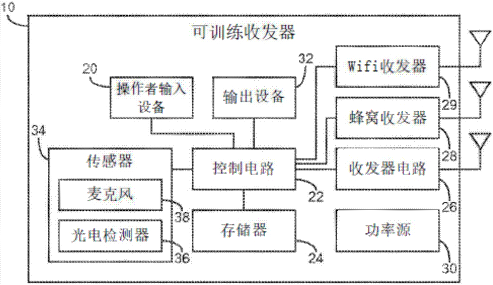 可訓(xùn)練收發(fā)器和云計(jì)算系統(tǒng)架構(gòu)系統(tǒng)及方法與流程