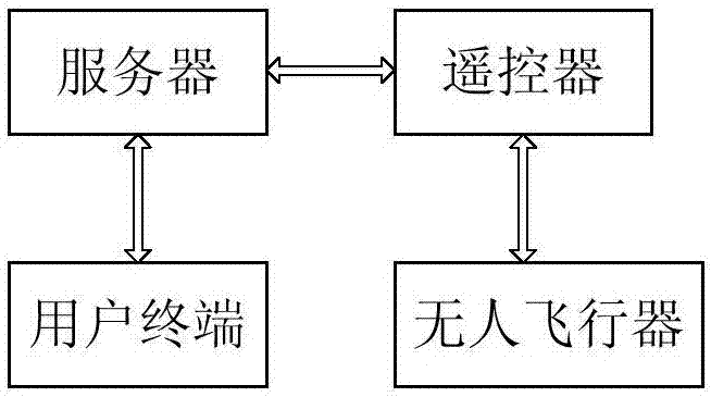 無人飛行器控制方法、服務(wù)器及遙控器與流程