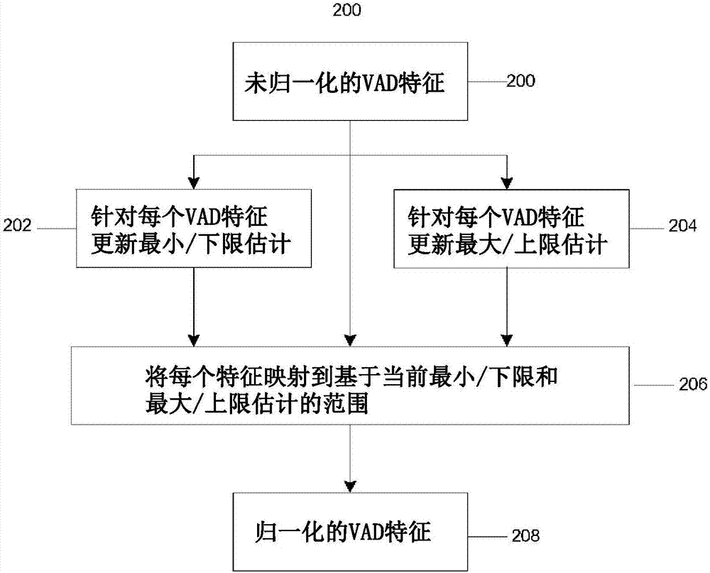 利用運(yùn)行范圍歸一化的神經(jīng)網(wǎng)絡(luò)語音活動(dòng)檢測的制造方法與工藝