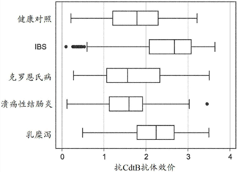 用于区分肠易激综合征与炎性肠病和乳糜泻的方法和系统与流程