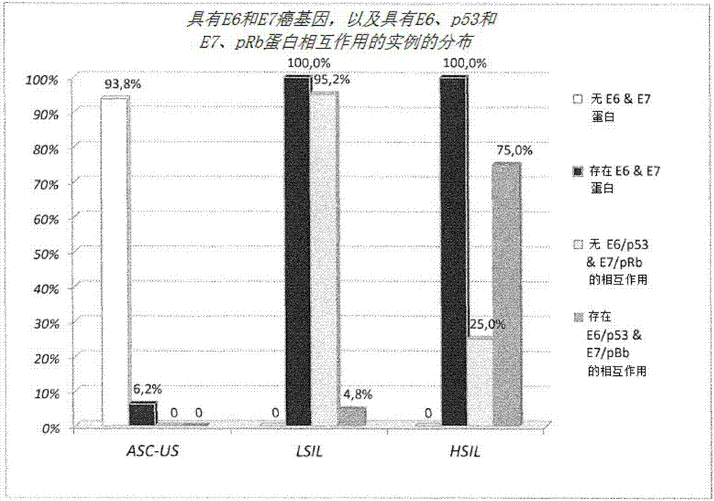 检测宫颈中的癌变的方法与流程