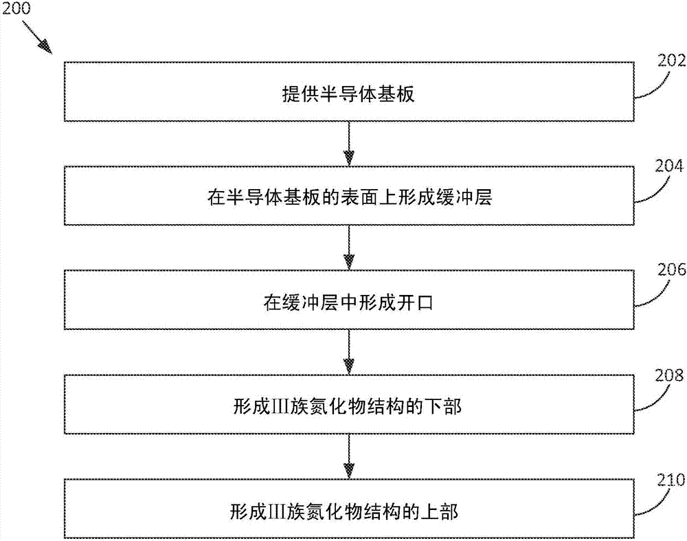 具有缺陷减少的Ⅲ族氮化物结构的集成电路管芯以及与其相关联的方法与流程