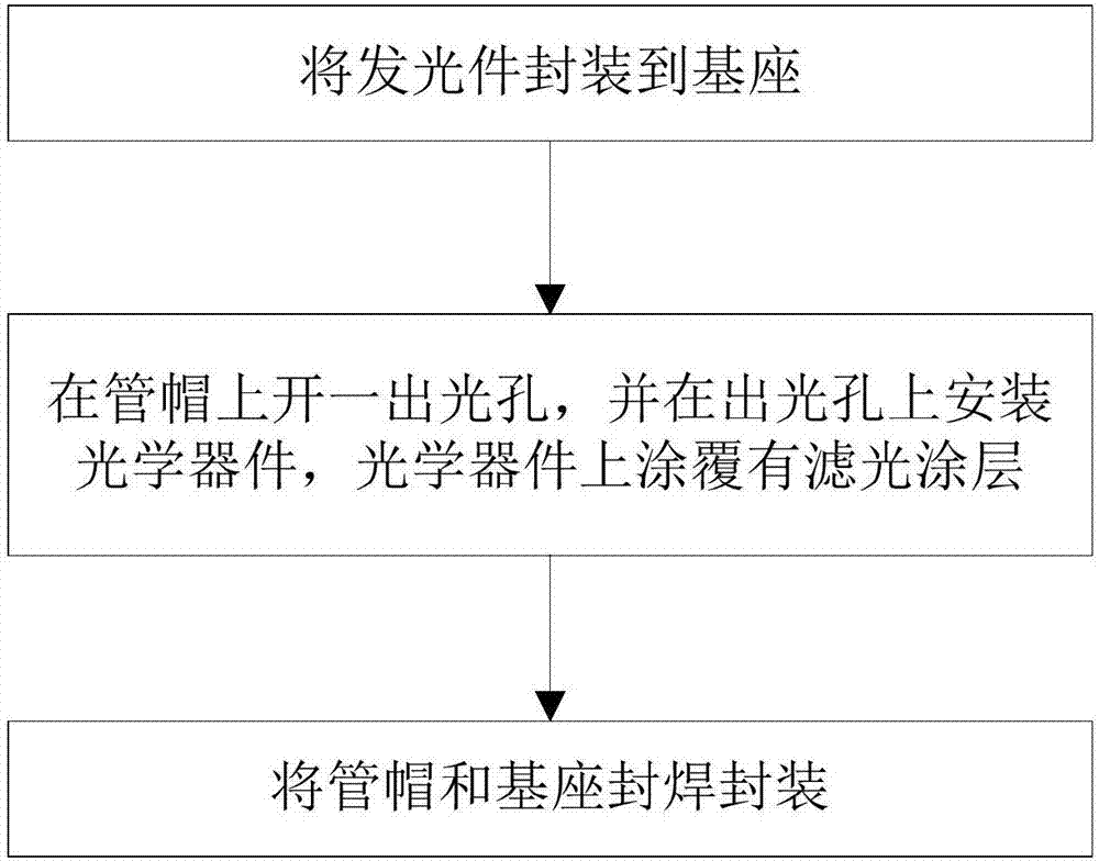 納米材料發(fā)光器件及納米材料發(fā)光器件的封裝方法與流程