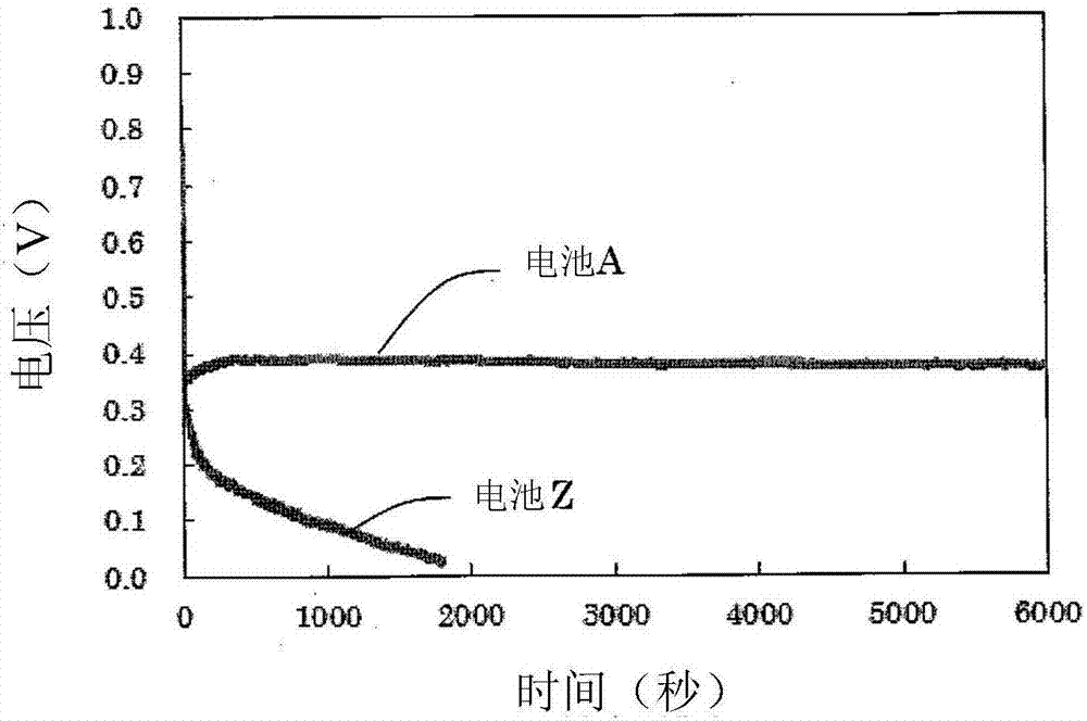 空气电池用正极、利用该正极的空气电池和该正极的制造方法与流程