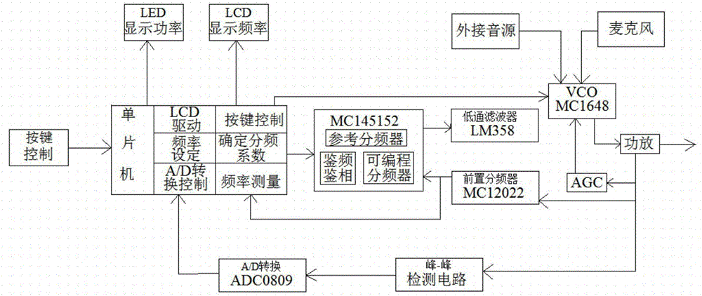 一種基于單片機的FM調制器的制造方法與工藝