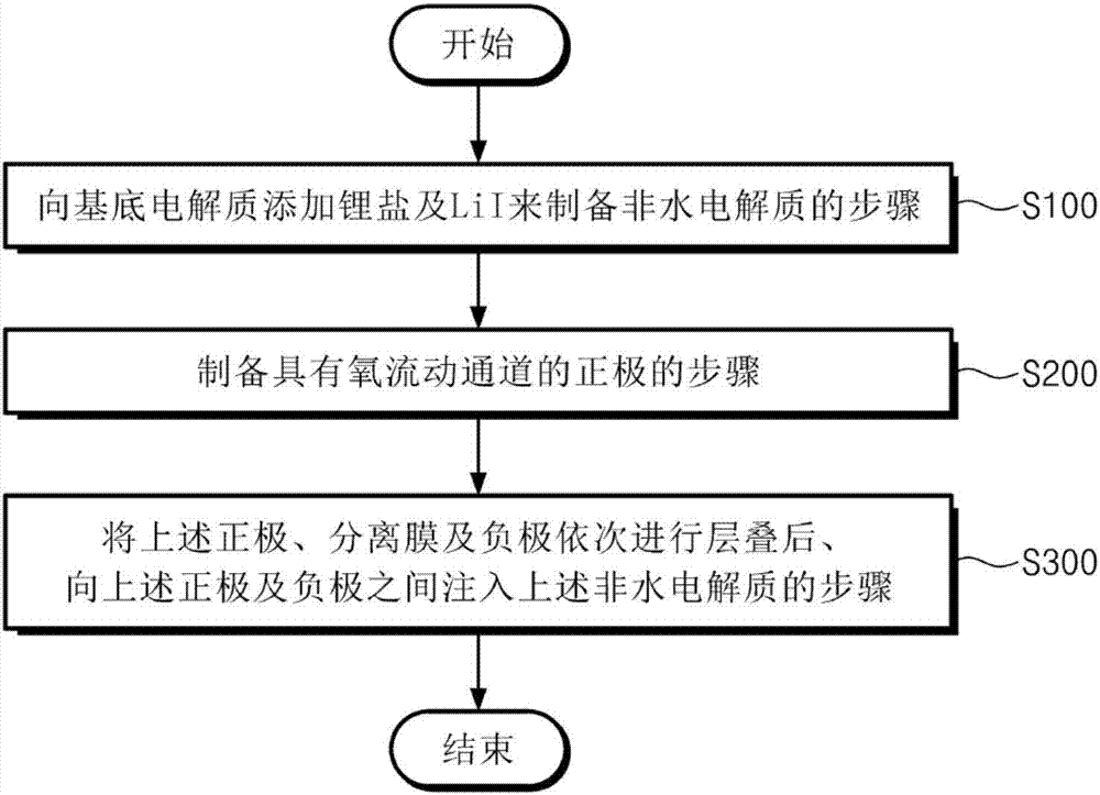 鋰空氣電池及其制備方法與流程