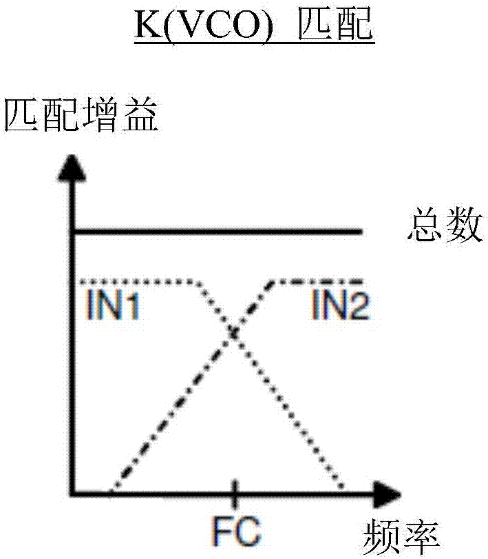 通過溢出計數(shù)器的減少計數(shù)使用查找表搜索的直接調(diào)制合成器的增益校準的制造方法與工藝