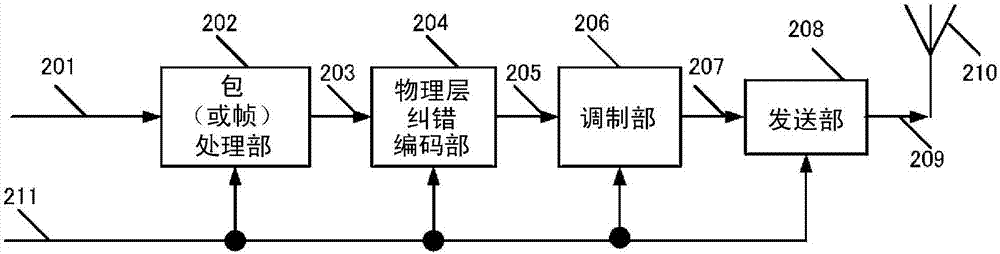 發送方法、發送裝置、接收方法、接收裝置與流程