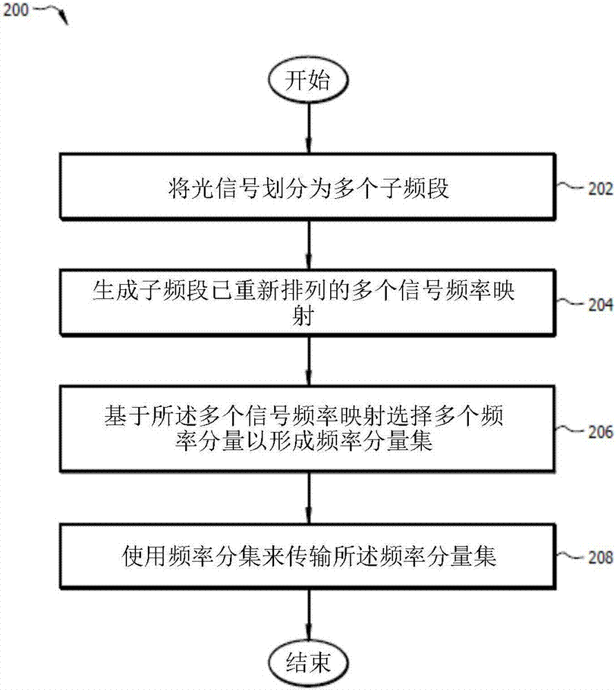 基于子帶利用頻率分集進行光傳輸性能增強的制造方法與工藝