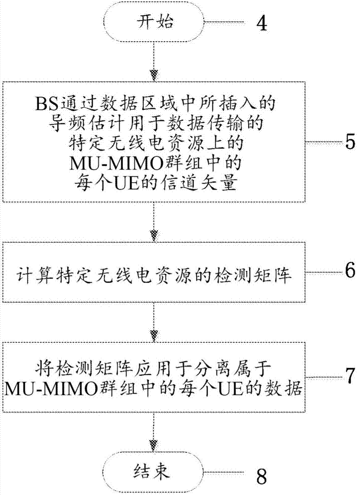 用于多用戶無(wú)線通信系統(tǒng)中信道信息獲取、信號(hào)檢測(cè)和傳輸?shù)姆椒ㄅc流程