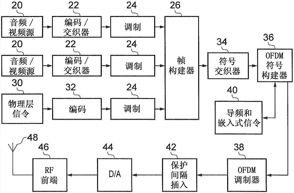 涉及卷積交織的傳輸器和接收器及對應(yīng)方法與流程