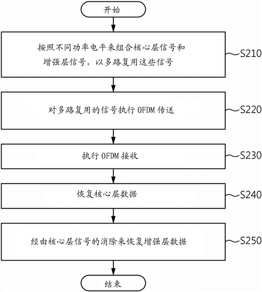 使用核心层的物理层管道的边界的广播信号帧生成装置和广播信号帧生成方法与流程