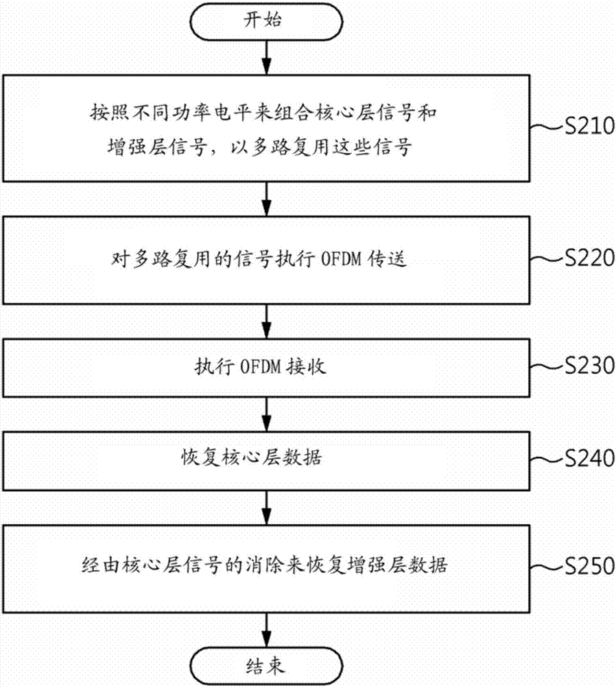 使用分层划分多路复用的广播信号帧生成设备和广播信号帧生成方法与流程