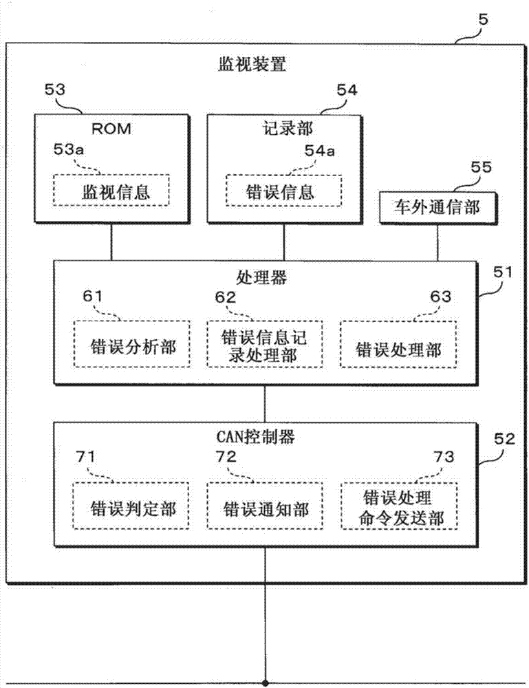 CAN(Controller Area Network：控制器局域网络)通信系统及错误信息记录装置的制造方法