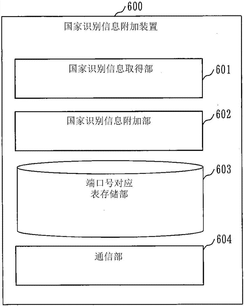 国家识别信息附加装置、国家识别信息附加方法以及程序与流程