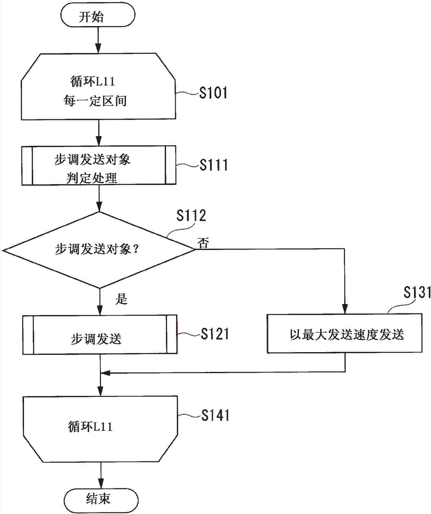 數(shù)據(jù)傳輸裝置和數(shù)據(jù)傳輸方法與流程